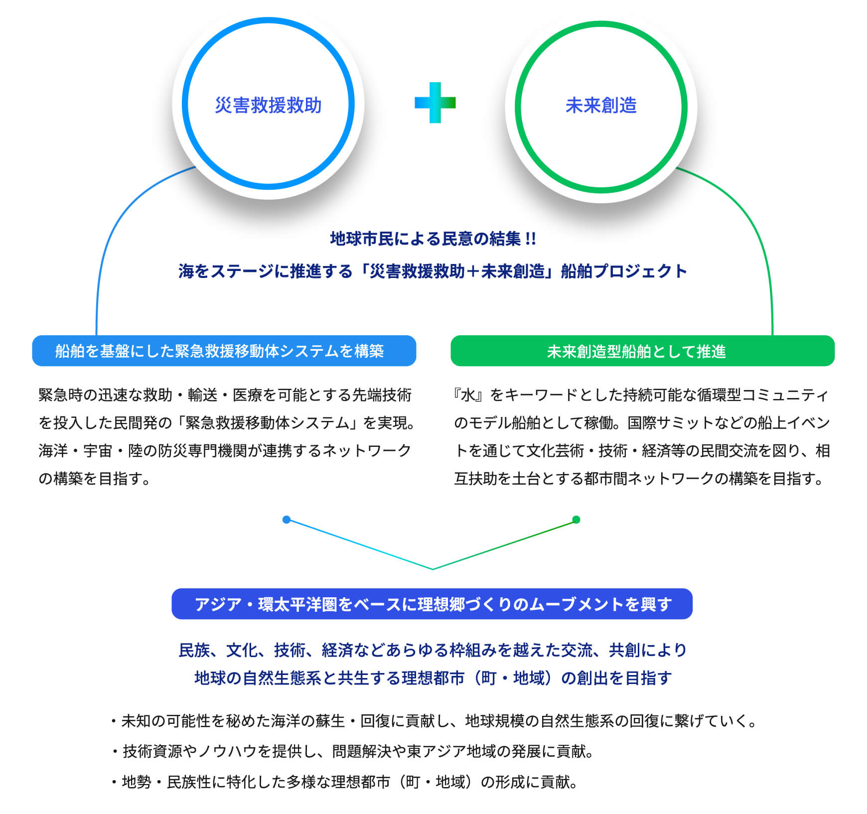 プロジェクトシートピアの概要図